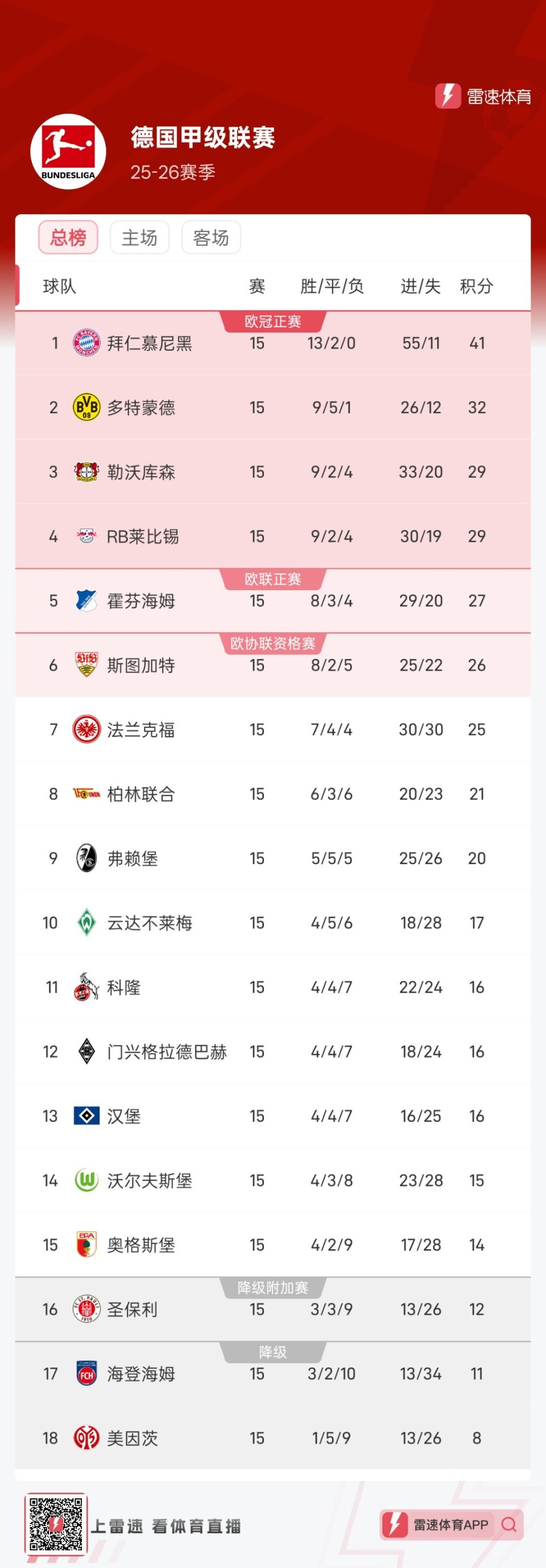 摩纳哥稳扎稳打，继续领先法甲积分榜
